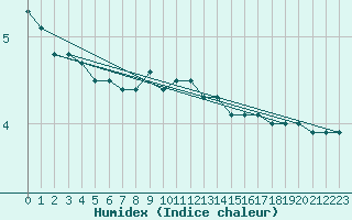 Courbe de l'humidex pour Tusimice