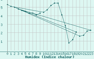 Courbe de l'humidex pour Muehldorf