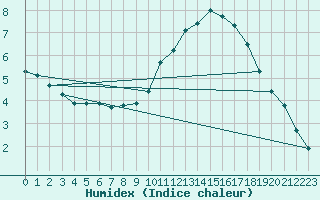 Courbe de l'humidex pour Sermange-Erzange (57)