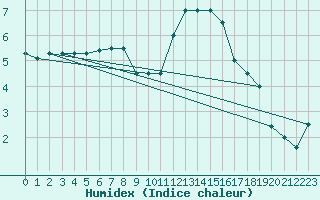 Courbe de l'humidex pour Chivres (Be)