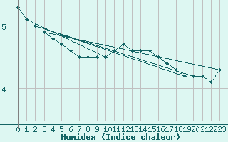 Courbe de l'humidex pour Hoogeveen Aws