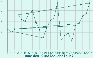 Courbe de l'humidex pour Cherbourg (50)