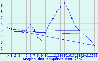 Courbe de tempratures pour Angers-Beaucouz (49)