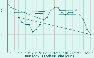 Courbe de l'humidex pour Luechow