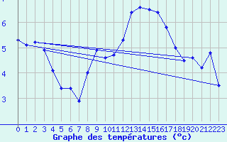 Courbe de tempratures pour Saint-Brieuc (22)