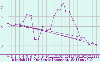 Courbe du refroidissement olien pour Culdrose
