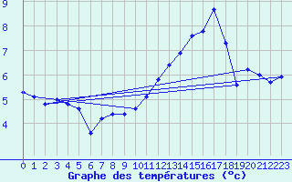 Courbe de tempratures pour Douzens (11)