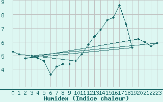 Courbe de l'humidex pour Douzens (11)