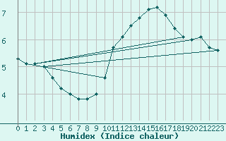 Courbe de l'humidex pour Perpignan Moulin  Vent (66)