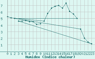 Courbe de l'humidex pour Deuselbach