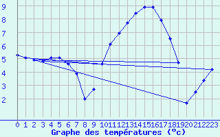 Courbe de tempratures pour Issoire (63)