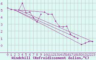 Courbe du refroidissement olien pour Belmullet