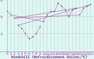 Courbe du refroidissement olien pour Neufchef (57)