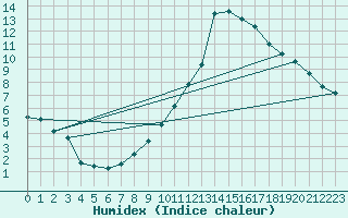 Courbe de l'humidex pour Boulaide (Lux)