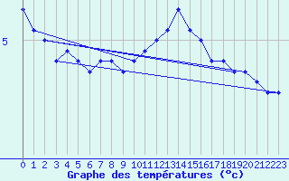 Courbe de tempratures pour Kenley