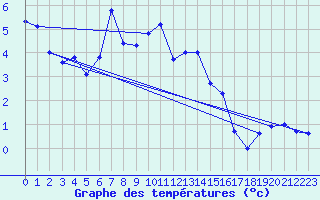 Courbe de tempratures pour Les Attelas