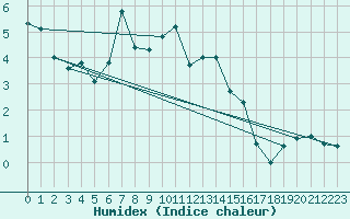 Courbe de l'humidex pour Les Attelas