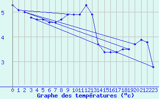 Courbe de tempratures pour Weingarten, Kr. Rave