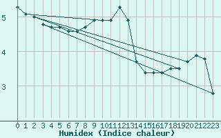 Courbe de l'humidex pour Weingarten, Kr. Rave