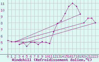 Courbe du refroidissement olien pour Avril (54)