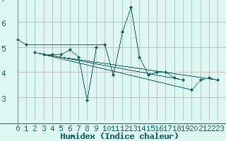 Courbe de l'humidex pour Luedge-Paenbruch