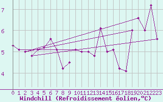 Courbe du refroidissement olien pour Thorshavn