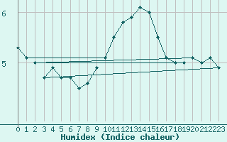 Courbe de l'humidex pour Cabauw Tower