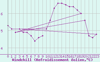 Courbe du refroidissement olien pour Guret (23)