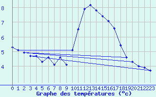 Courbe de tempratures pour Ste (34)