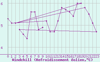 Courbe du refroidissement olien pour Brzins (38)