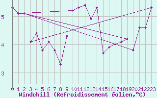Courbe du refroidissement olien pour Fribourg (All)