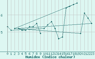 Courbe de l'humidex pour Dieppe (76)