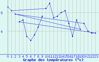 Courbe de tempratures pour Fair Isle