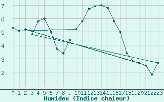 Courbe de l'humidex pour Thorney Island