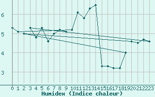 Courbe de l'humidex pour Mona