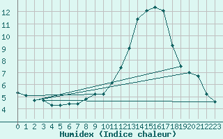 Courbe de l'humidex pour Soria (Esp)