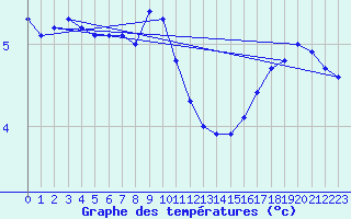 Courbe de tempratures pour Drogden