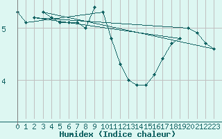 Courbe de l'humidex pour Drogden