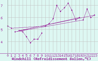 Courbe du refroidissement olien pour Langres (52) 