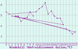 Courbe du refroidissement olien pour Stavoren Aws