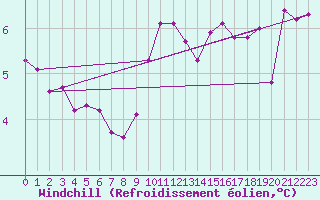 Courbe du refroidissement olien pour Nostang (56)