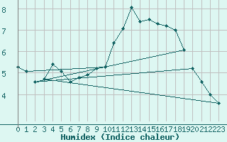 Courbe de l'humidex pour Mrringen (Be)