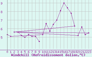 Courbe du refroidissement olien pour Landser (68)