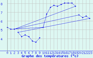 Courbe de tempratures pour Nostang (56)