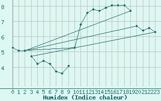 Courbe de l'humidex pour Nostang (56)