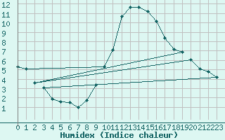 Courbe de l'humidex pour Humain (Be)