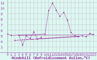Courbe du refroidissement olien pour Machichaco Faro