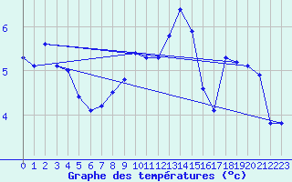 Courbe de tempratures pour Lunz