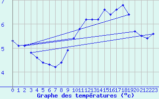 Courbe de tempratures pour Sorcy-Bauthmont (08)