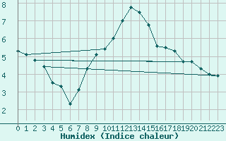 Courbe de l'humidex pour Terschelling Hoorn